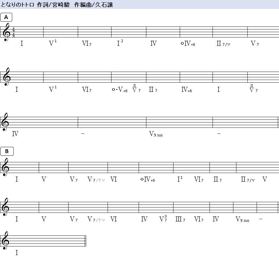 和声からの脱却 ジブリ名作 となりのトトロ の楽曲を分析して自分だけの和声理論を作っちゃおう その2 和声を以って音楽を紐解くブログ