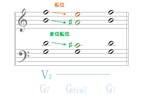 和声 ネタの宝庫 偶成和音 の用例集 属七和音に現れる減七和音をご紹介 和声を以って音楽を紐解くブログ