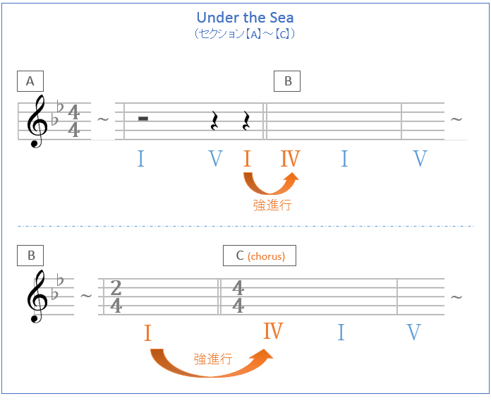 アンダー ザ シー のコード進行に隠された 泣き の要素とは 作曲家アラン氏の真意を探る その3 和声を以って音楽を紐解くブログ