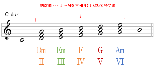 和声 全ての和音をご紹介 7 15 副次固有和音とは 分かやすく丁寧に解説 和声を以って音楽を紐解くブログ