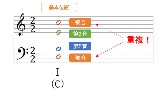 和声 和音の転回 基本位置 についてどこよりも詳しく解説 誰でも分かる超基礎編から始めよう その2 和声を以って音楽を紐解くブログ