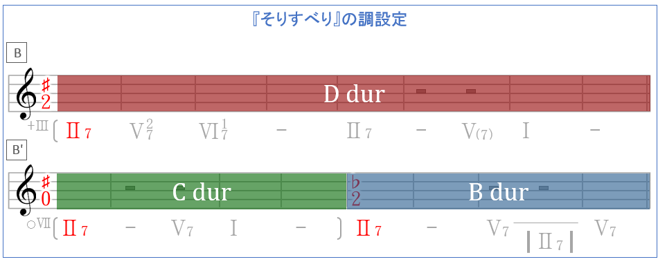 和声分析 クリスマスのスタンダード そりすべり のコード進行を徹底分析 その2 和声を以って音楽を紐解くブログ