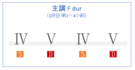 パート オブ ユア ワールドに隠されたもう一つの調 潜在的に二つの調を忍ばせるテクニック その3 和声を以って音楽を紐解くブログ