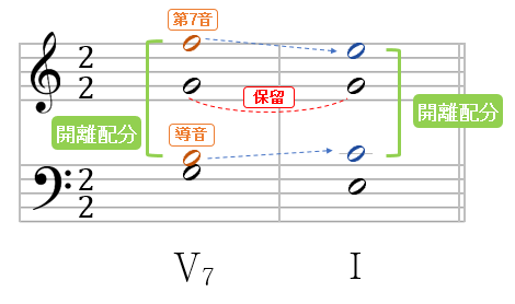 和音 次に使わない音を1音残してつなぐ