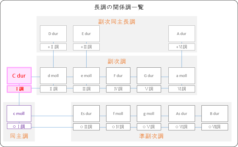 和声的な転調 もはや裏技 どんな調へも転調可能な和音進行とは 3種類の転調方法を公開中です 和声を以って音楽を紐解くブログ