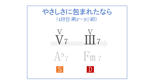 やさしさに包まれたなら 初っ端にスケール外の音が 転調 借用和音 正しい解釈を和声の観点で分析 その2 和声を以って音楽を紐解くブログ