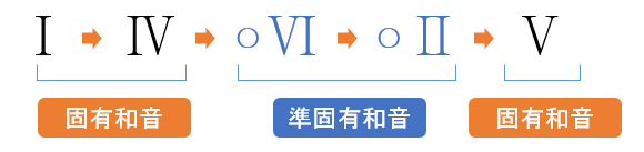 和声 全ての和音をご紹介 5 15 長調に取り入れたい深みを帯びる和音 準固有和音 和声を以って音楽を紐解くブログ