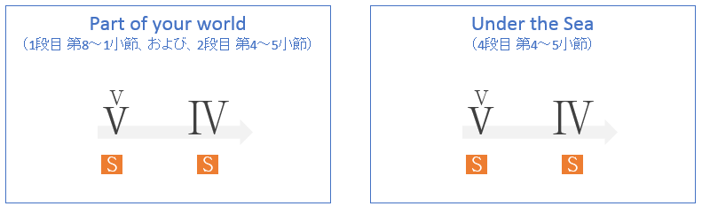 パート オブ ユア ワールドとアンダー ザ シーを比較して見えた世界観 コード進行で覗く海底の王国 その2 和声を以って音楽を紐解くブログ