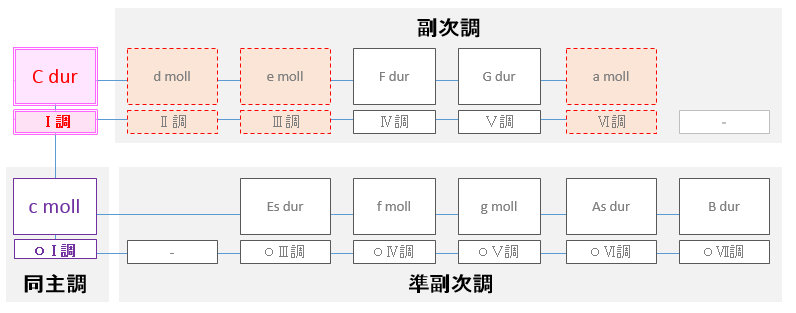 和声的な転調 調の仕分け 第4グループの 副次同主長調 のまとめ 実はあのディズニー映画の挿入歌でも用いられています 和声を以って音楽を紐解くブログ