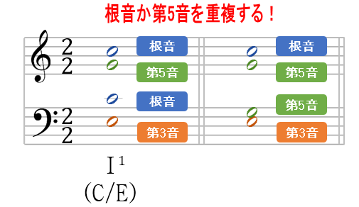 和声 和音の 第一転回形 についてまとめ 誰でも分かる超基礎編から始めよう その3 和声を以って音楽を紐解くブログ