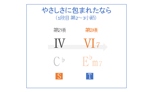 やさしさに包まれたなら 初っ端にスケール外の音が 転調 借用和音 正しい解釈を和声の観点で分析 その2 和声を以って音楽を紐解くブログ