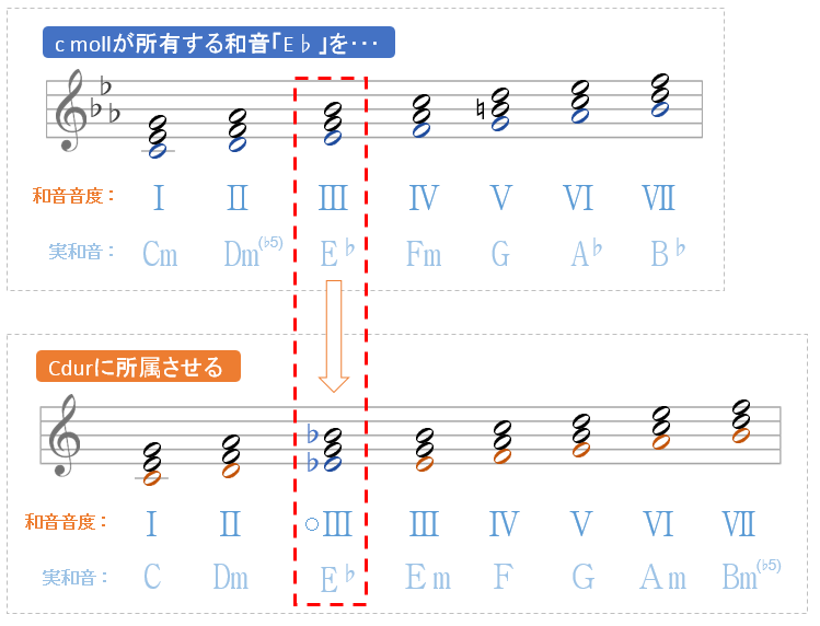 和声上級編 借用和音の正体に迫る 正しい理解が音楽の説得力に繋がる 和声を以って音楽を紐解くブログ