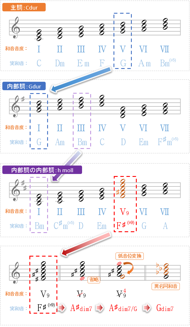 和声 ネタの宝庫 偶成和音 の用例集 属七和音に現れる減七和音をご紹介 和声を以って音楽を紐解くブログ