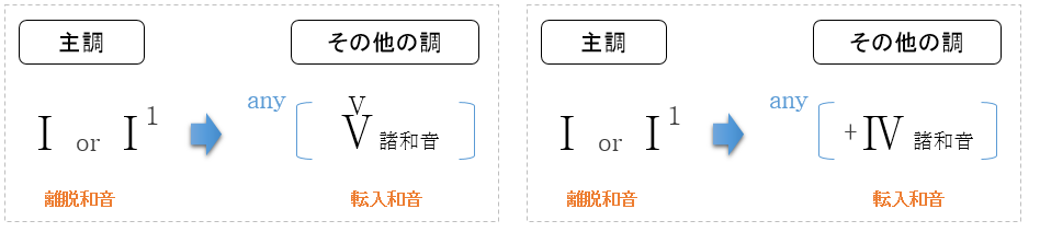 和声的な転調 もはや裏技 どんな調へも転調可能な和音進行とは 3