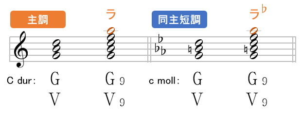 和声 全ての和音をご紹介 5 15 長調に取り入れたい深みを帯びる和音 準固有和音 和声を以って音楽を紐解くブログ