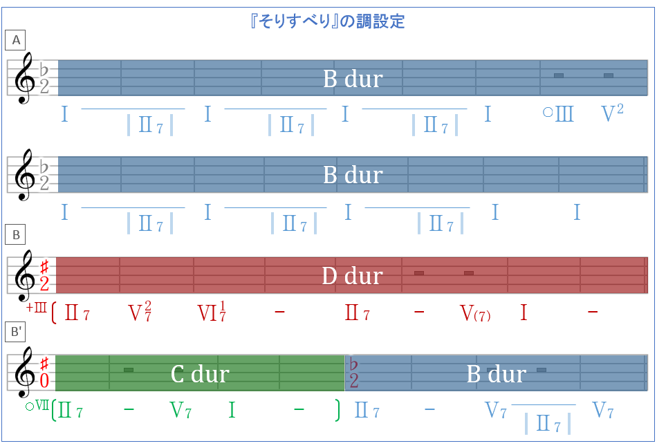 和声分析 クリスマスのスタンダード そりすべり のコード進行を徹底分析 その2 和声を以って音楽を紐解くブログ